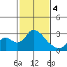 Terminous tide chart for Sunday, February 4, 2024