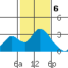 Terminous tide chart for Tuesday, February 6, 2024