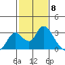 Terminous tide chart for Thursday, February 8, 2024