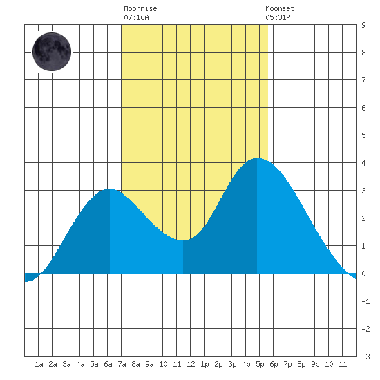 Terminous tide chart for Friday, February 9, 2024