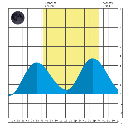 Terminous tide chart for Sunday, March 10, 2024