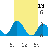 Terminous tide chart for Wednesday, March 13, 2024