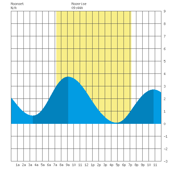 Terminous tide chart for Thursday, March 14, 2024