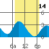 Terminous tide chart for Thursday, March 14, 2024