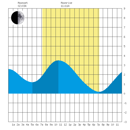 Terminous tide chart for Saturday, March 16, 2024
