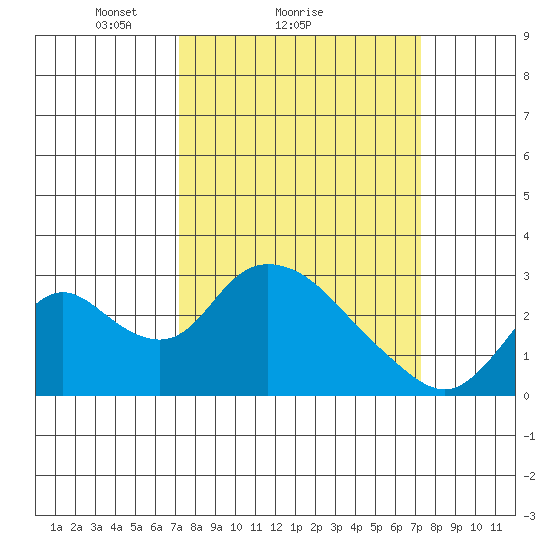 Terminous tide chart for Sunday, March 17, 2024
