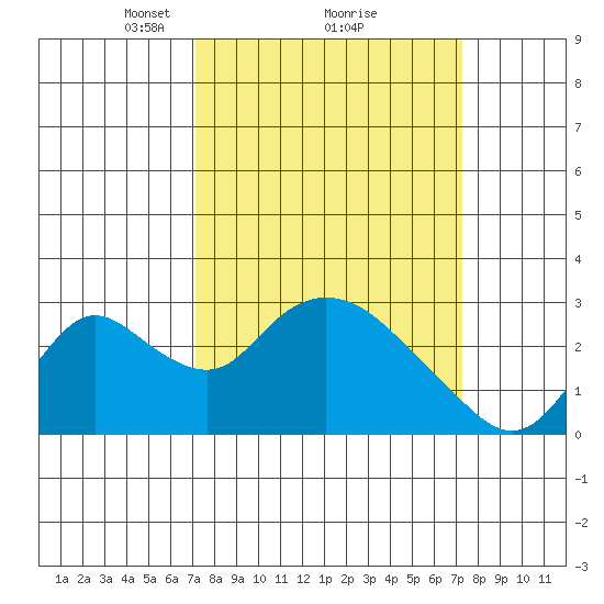 Terminous tide chart for Monday, March 18, 2024