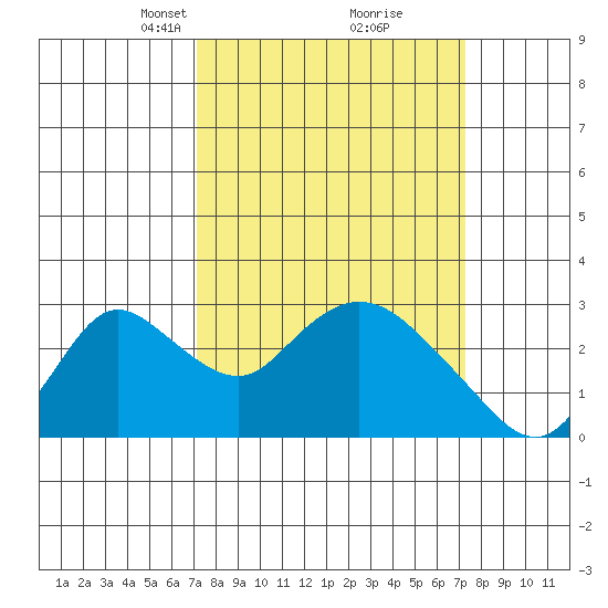 Terminous tide chart for Tuesday, March 19, 2024