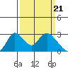 Terminous tide chart for Thursday, March 21, 2024