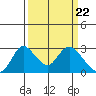 Terminous tide chart for Friday, March 22, 2024