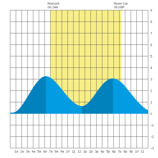Terminous tide chart for Saturday, March 23, 2024