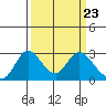 Terminous tide chart for Saturday, March 23, 2024