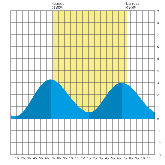 Terminous tide chart for Sunday, March 24, 2024
