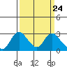 Terminous tide chart for Sunday, March 24, 2024