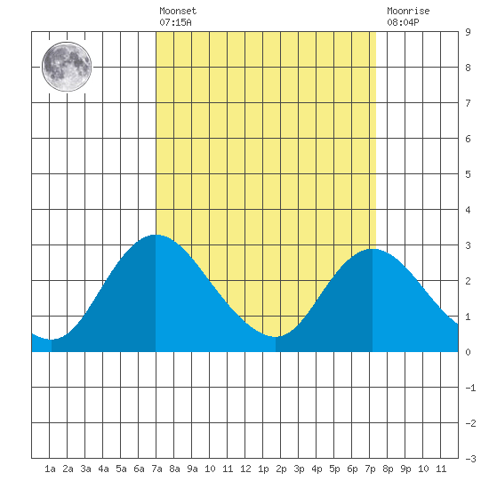 Terminous tide chart for Monday, March 25, 2024