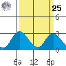 Terminous tide chart for Monday, March 25, 2024