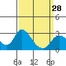 Terminous tide chart for Thursday, March 28, 2024