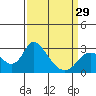 Terminous tide chart for Friday, March 29, 2024