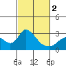 Terminous tide chart for Saturday, March 2, 2024
