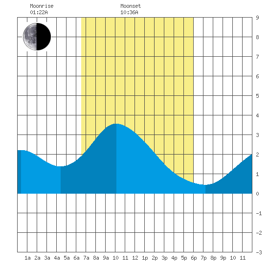 Terminous tide chart for Sunday, March 3, 2024