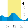 Terminous tide chart for Monday, March 4, 2024