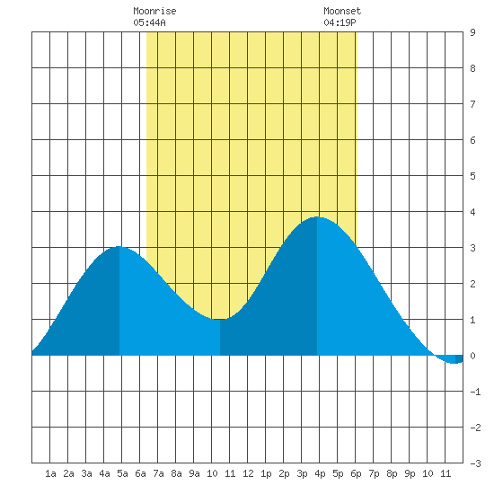 Terminous tide chart for Friday, March 8, 2024
