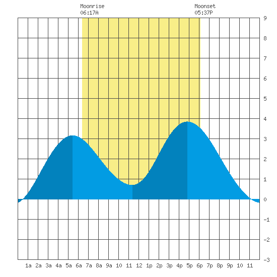Terminous tide chart for Saturday, March 9, 2024