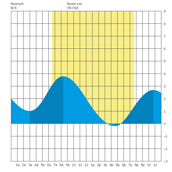 Terminous tide chart for Friday, April 12, 2024