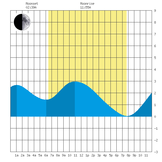 Terminous tide chart for Monday, April 15, 2024