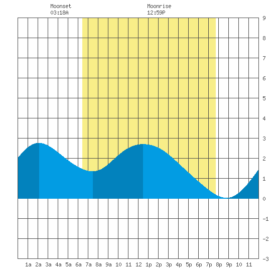 Terminous tide chart for Tuesday, April 16, 2024
