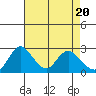 Terminous tide chart for Saturday, April 20, 2024