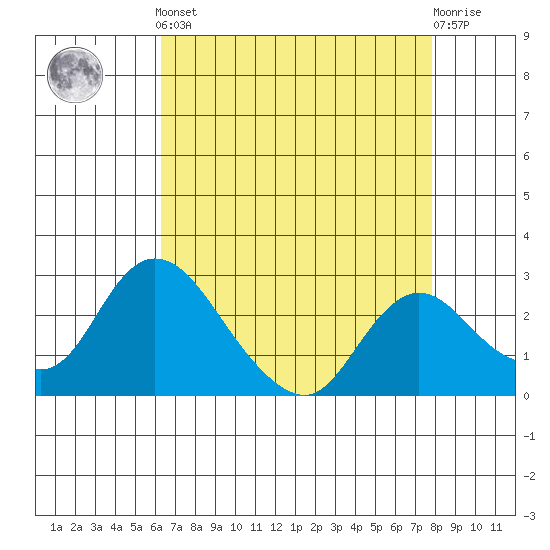 Terminous tide chart for Tuesday, April 23, 2024