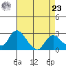 Terminous tide chart for Tuesday, April 23, 2024