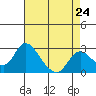 Terminous tide chart for Wednesday, April 24, 2024
