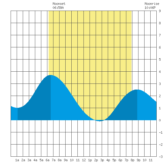Terminous tide chart for Thursday, April 25, 2024