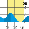 Terminous tide chart for Sunday, April 28, 2024