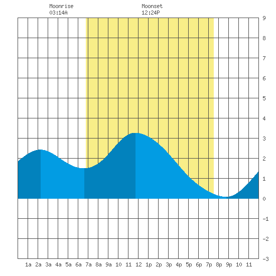 Terminous tide chart for Tuesday, April 2, 2024