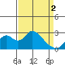 Terminous tide chart for Tuesday, April 2, 2024