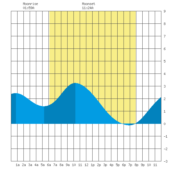 Terminous tide chart for Tuesday, April 30, 2024