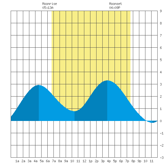 Terminous tide chart for Friday, April 5, 2024