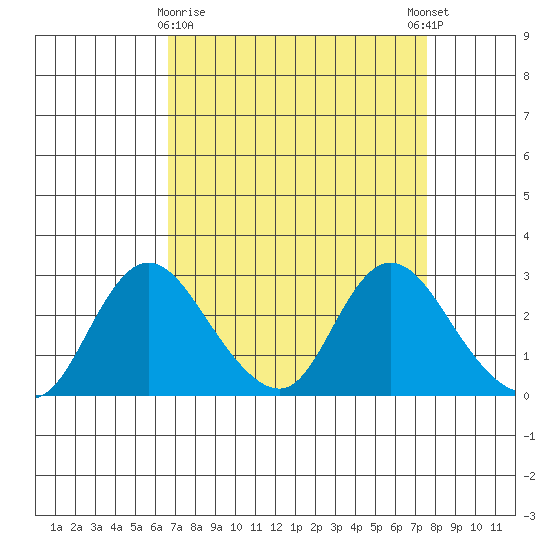 Terminous tide chart for Sunday, April 7, 2024