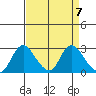 Terminous tide chart for Sunday, April 7, 2024