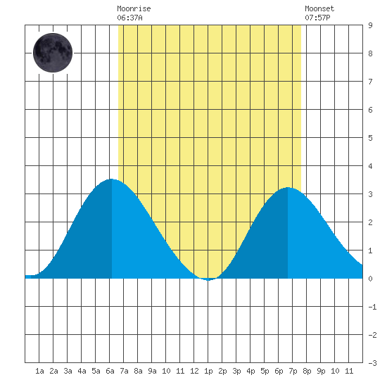 Terminous tide chart for Monday, April 8, 2024