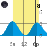 Terminous tide chart for Monday, April 8, 2024