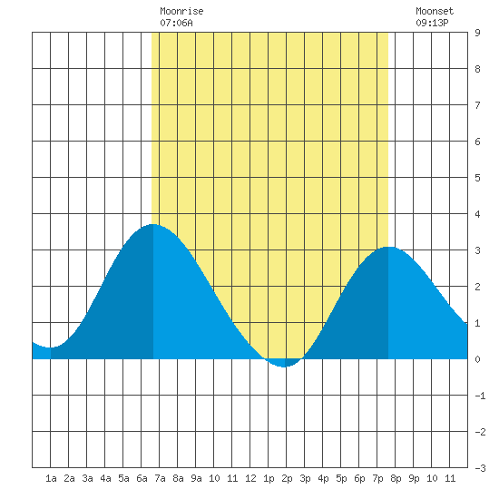 Terminous tide chart for Tuesday, April 9, 2024