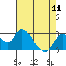 Terminous tide chart for Saturday, May 11, 2024