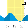 Terminous tide chart for Sunday, May 12, 2024