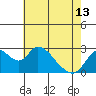 Terminous tide chart for Monday, May 13, 2024