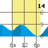 Terminous tide chart for Tuesday, May 14, 2024