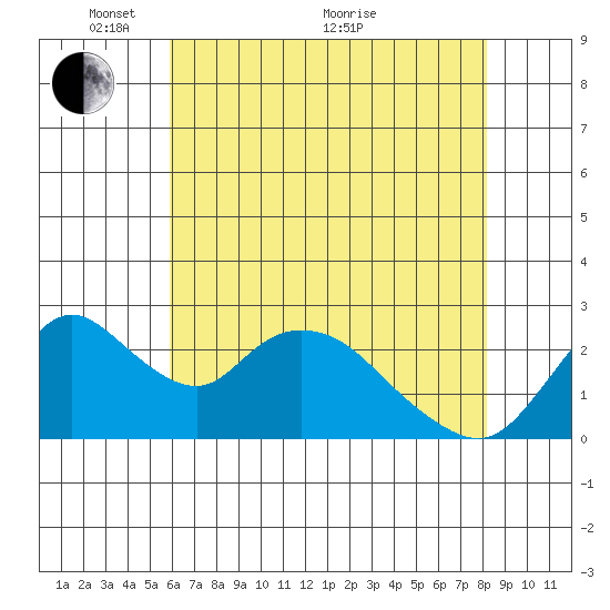 Terminous tide chart for Wednesday, May 15, 2024